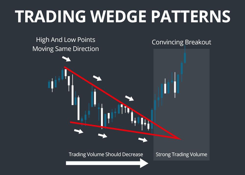 trading wedge