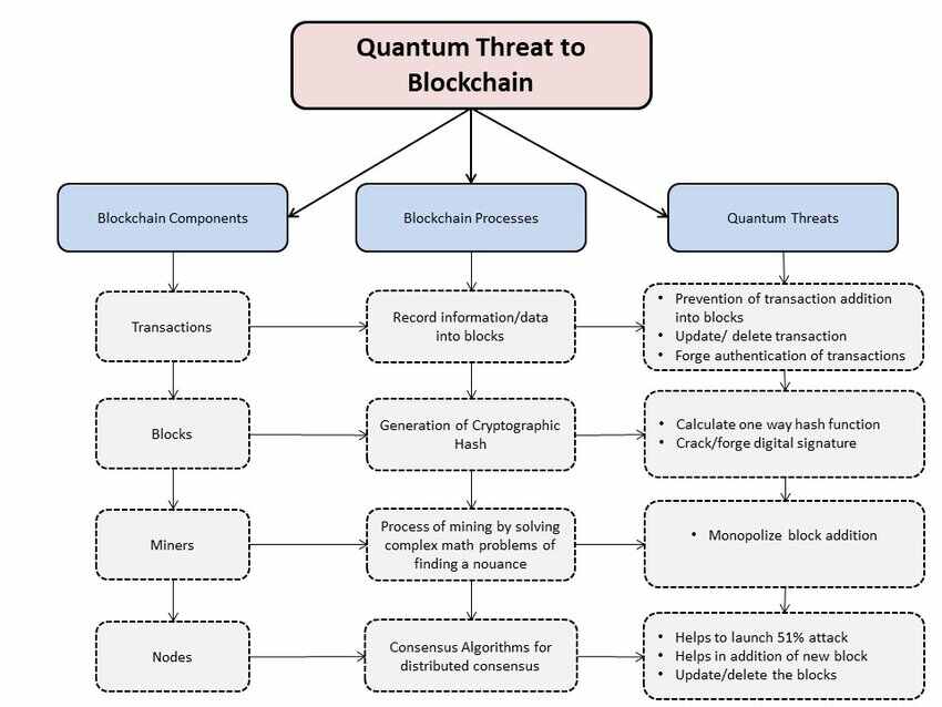 Importance of Quantum Proof Security in Blockchain