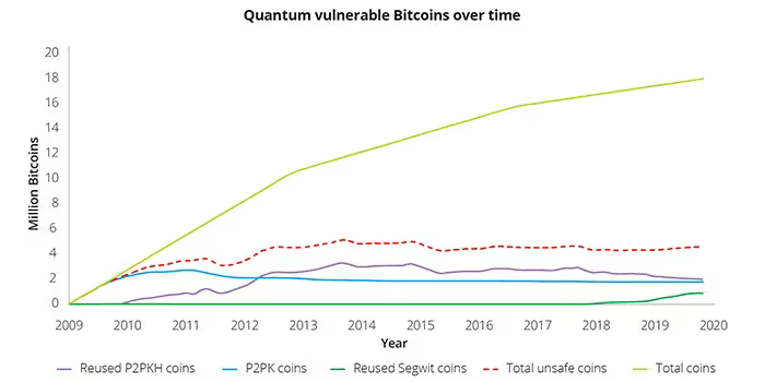 quantum proof security in blockchain