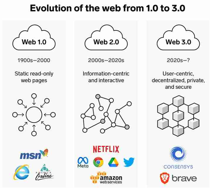 evolution of web3