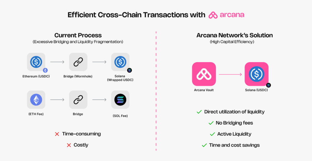 Abstraction on Web3 Adoption