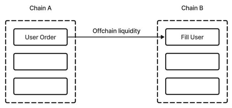 Across’s Chain Abstraction approach