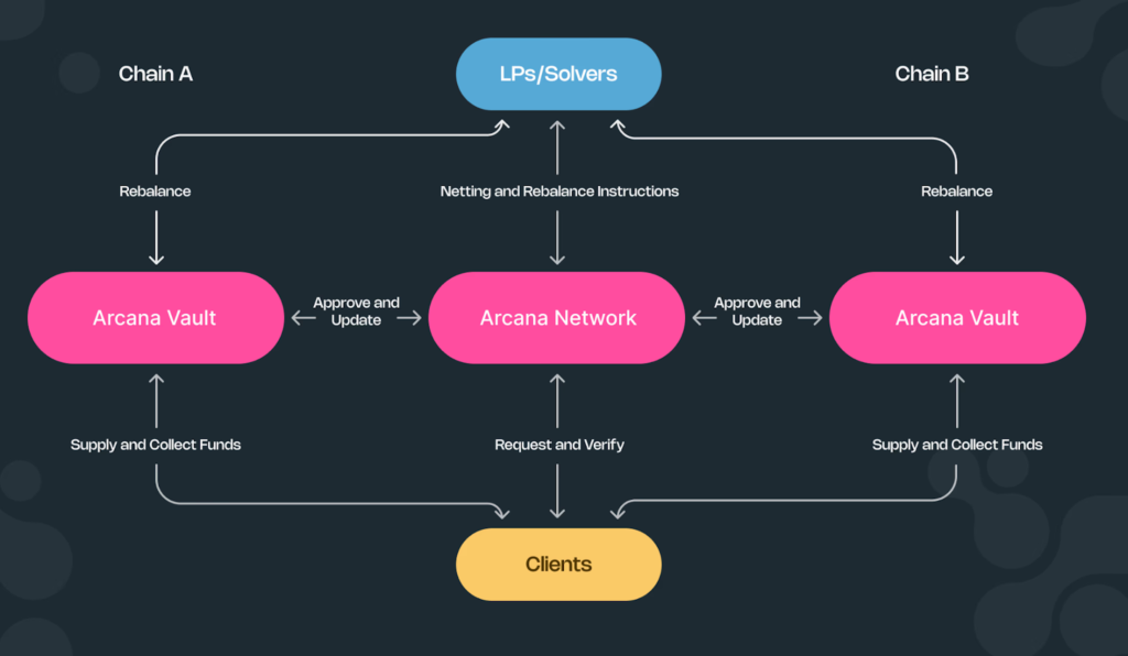 Arcana’s Modular Layer 1