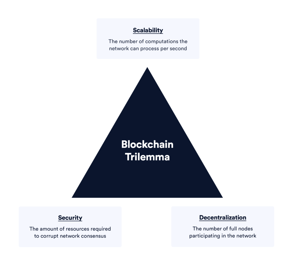 solving the blockchain trilemma