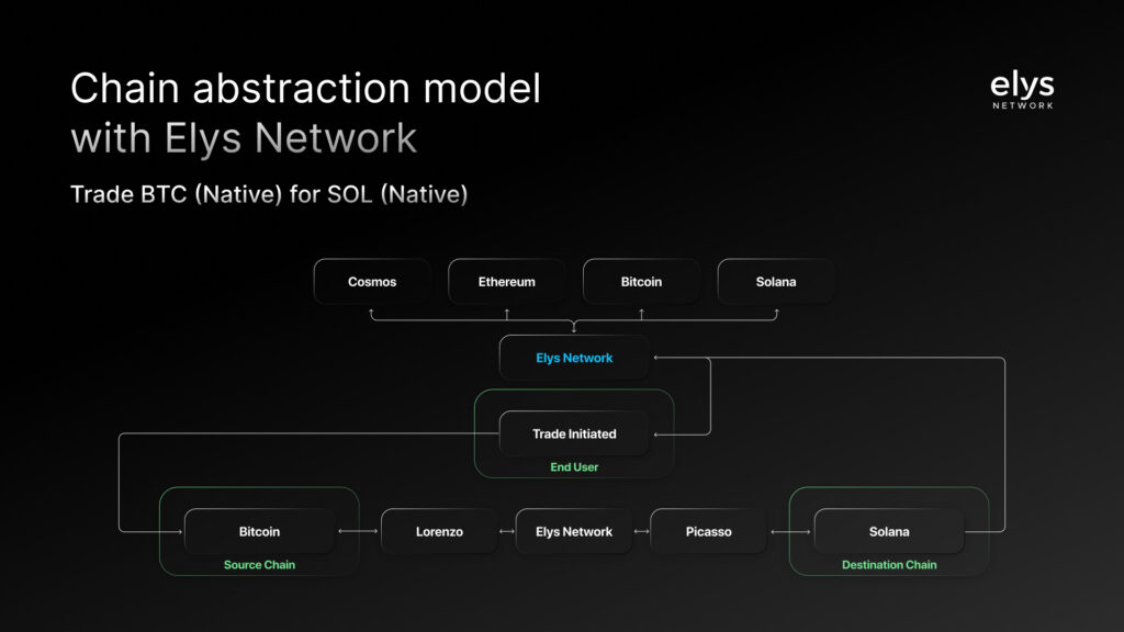 Chain abstraction model