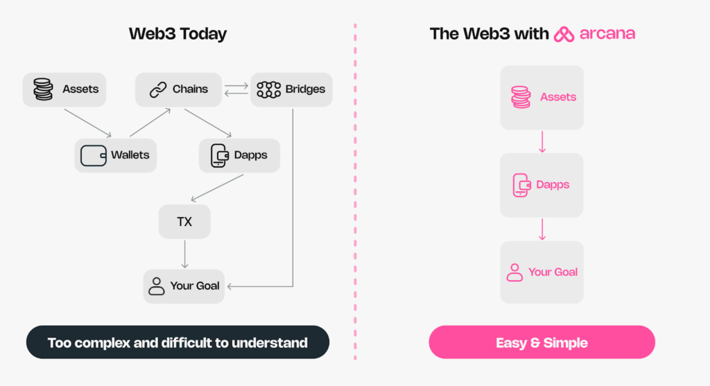 Impact of Chain Abstraction on Web3 Adoption