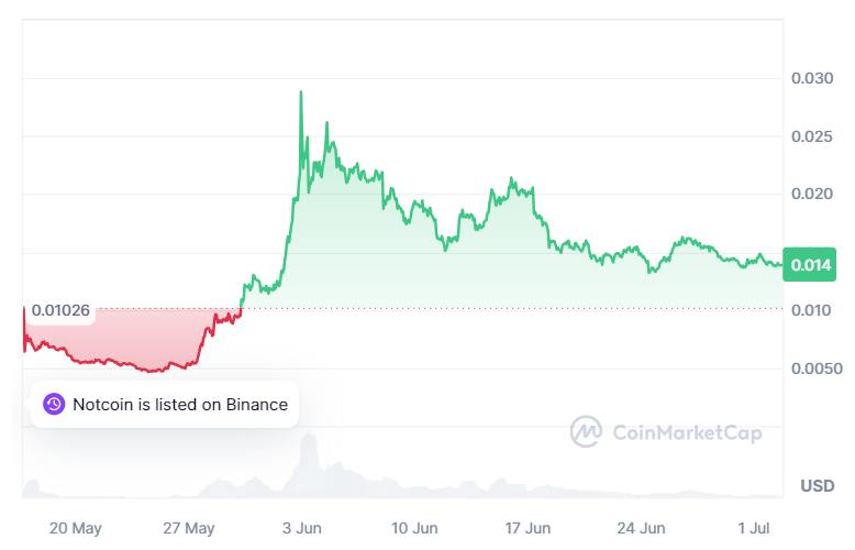 Notcoin price prediction