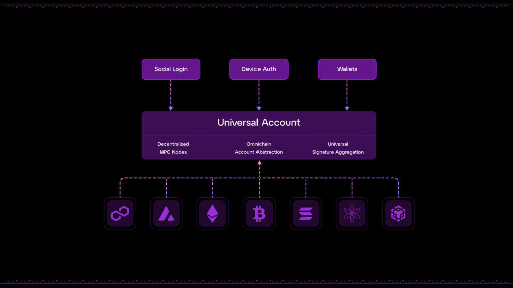 Particle Network’s Chain abstraction approach