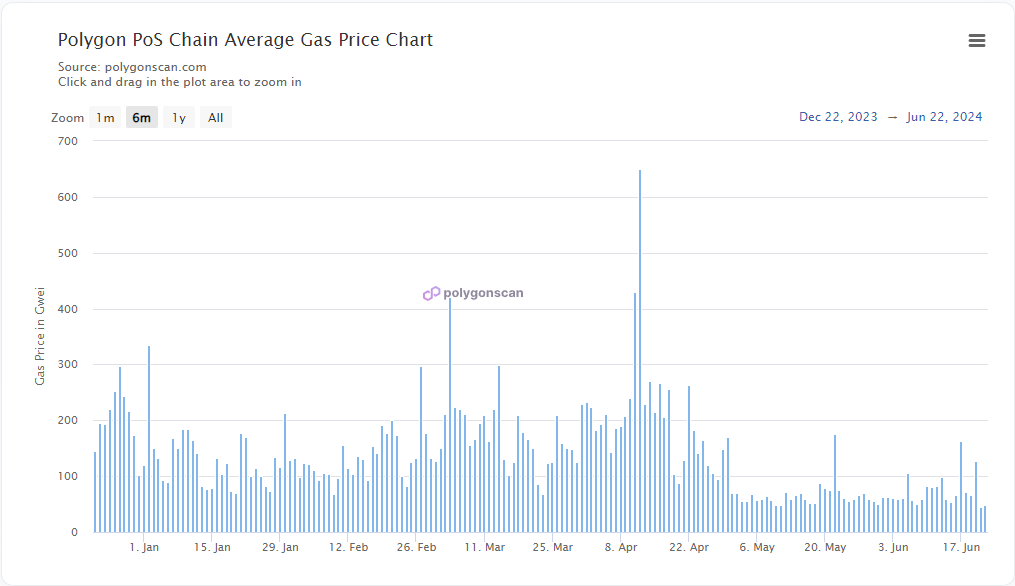 Polygon POS Chain