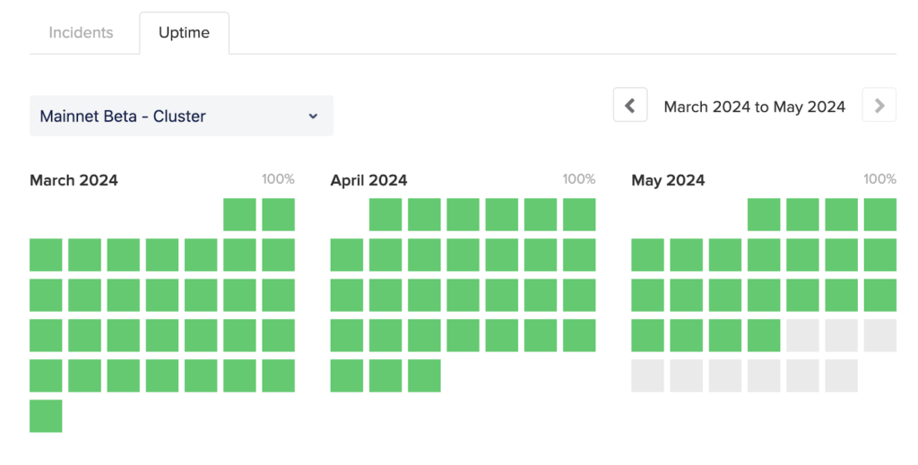 Uptime chart