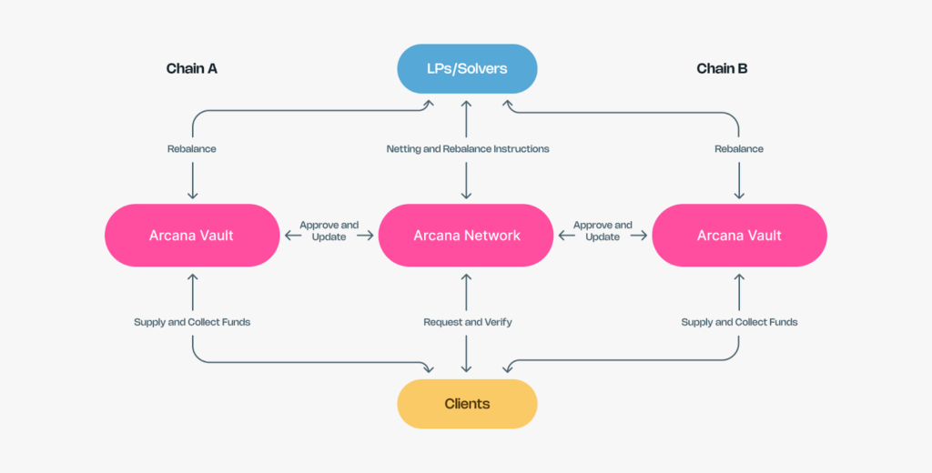 Impact of Chain Abstraction on Web3 Adoption: Insights from Arcana Network’s Latest Developments