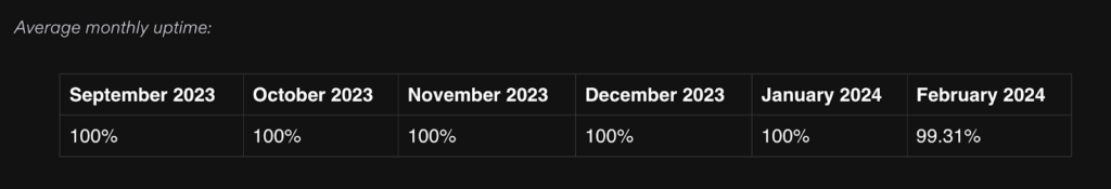 average monthly uptime