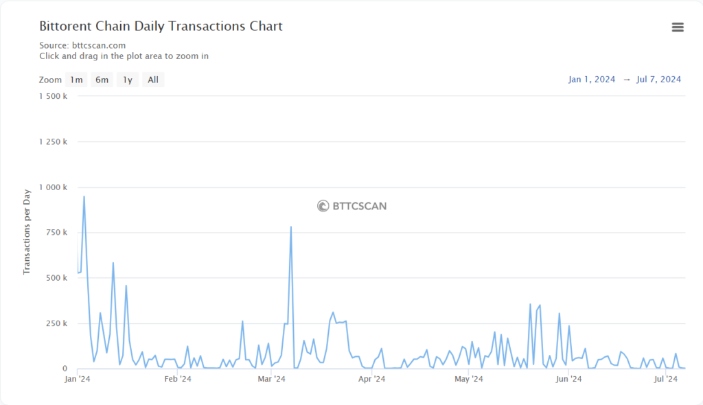 daily transactions