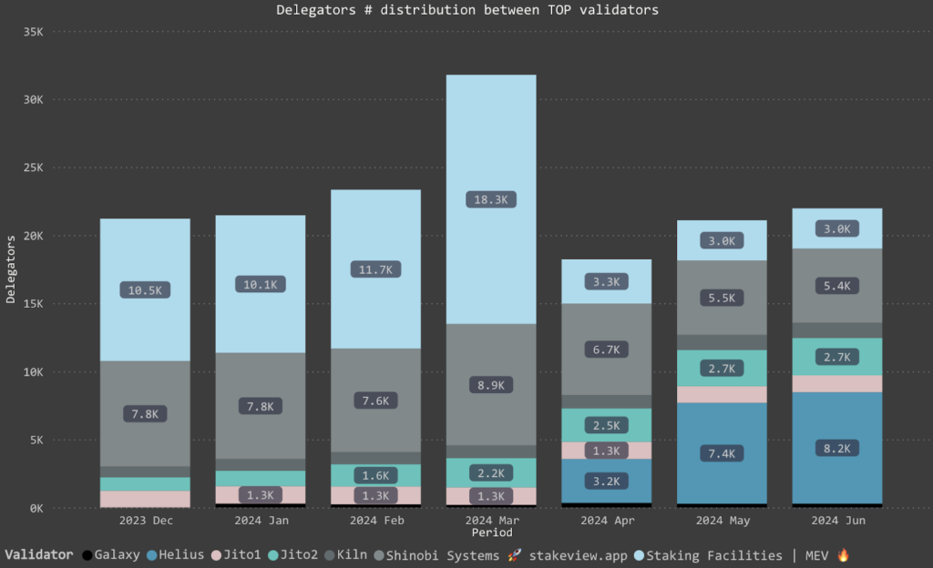 delegators