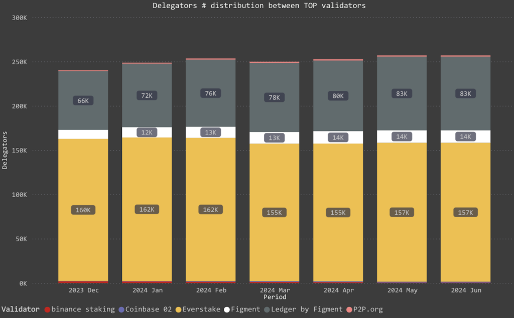 delegators distribution