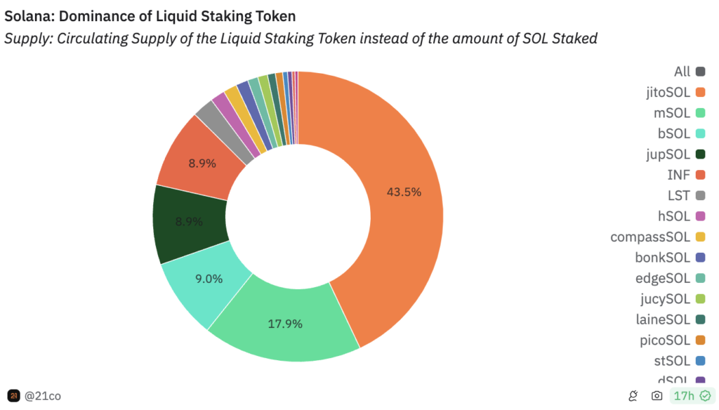 dominance pie chart