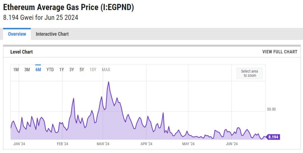 ethereum average gas price