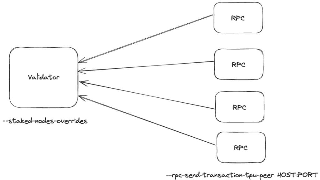 flow chart