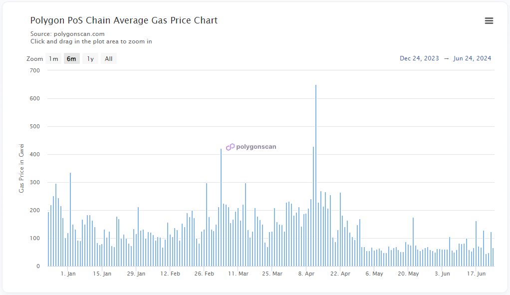 polygon pos chain