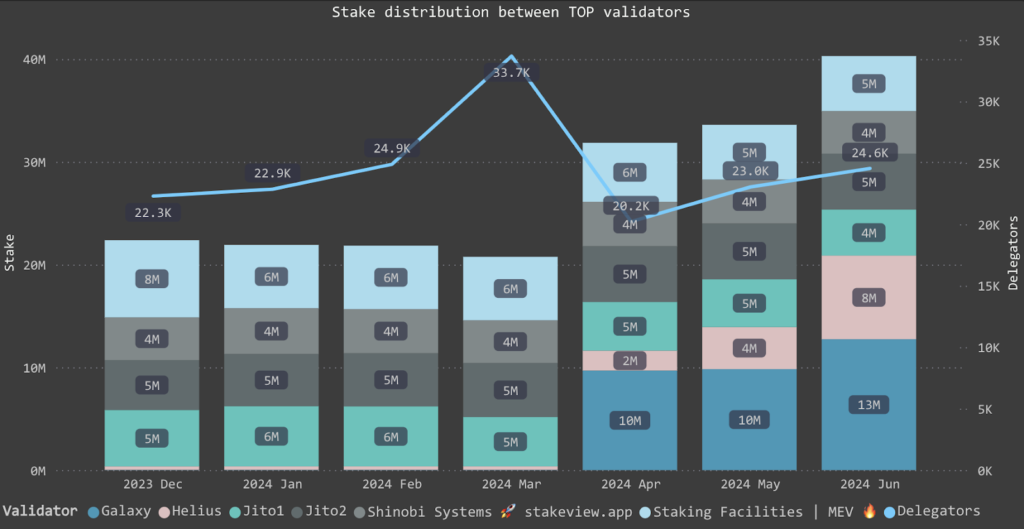 stake distribution