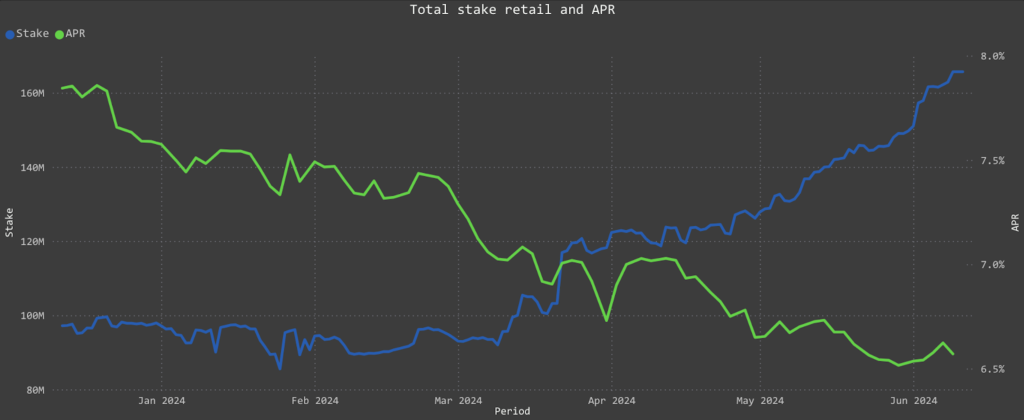 stake retail