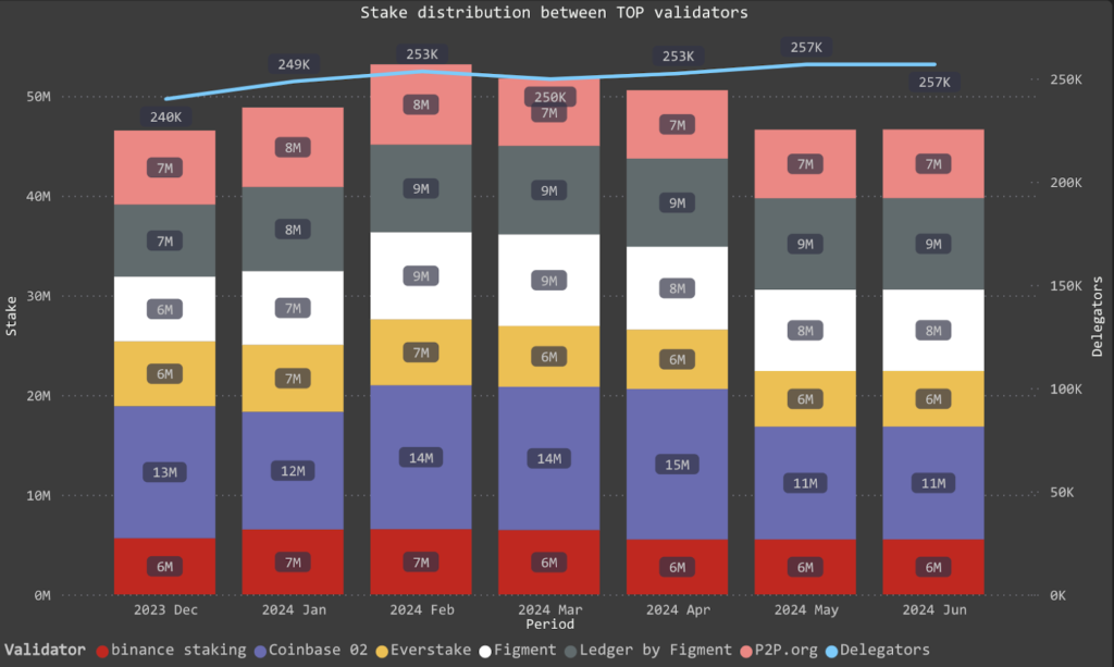 top validators