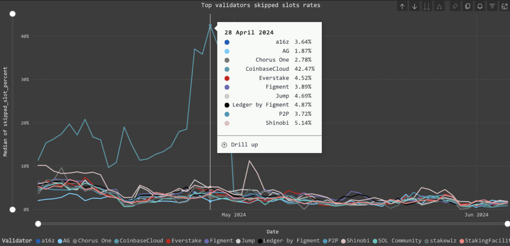 top validators skiped