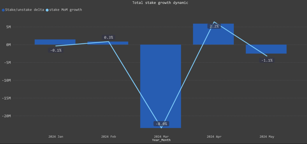 total stake growth