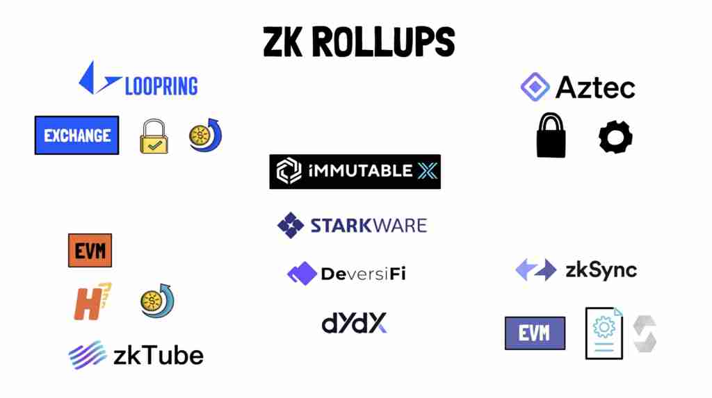 zk rollups layer-2