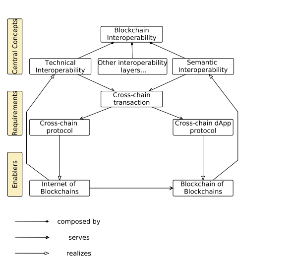 Future of Blockchain Interoperability