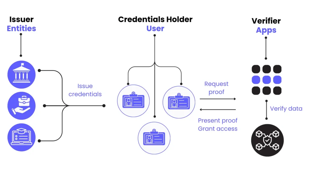 Flow of credentials from issuers to users and verifiers as shown by Define Protocol.