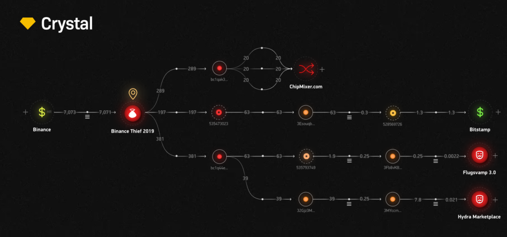 Top Centralized Exchange Hacks: Lessons Learned from History