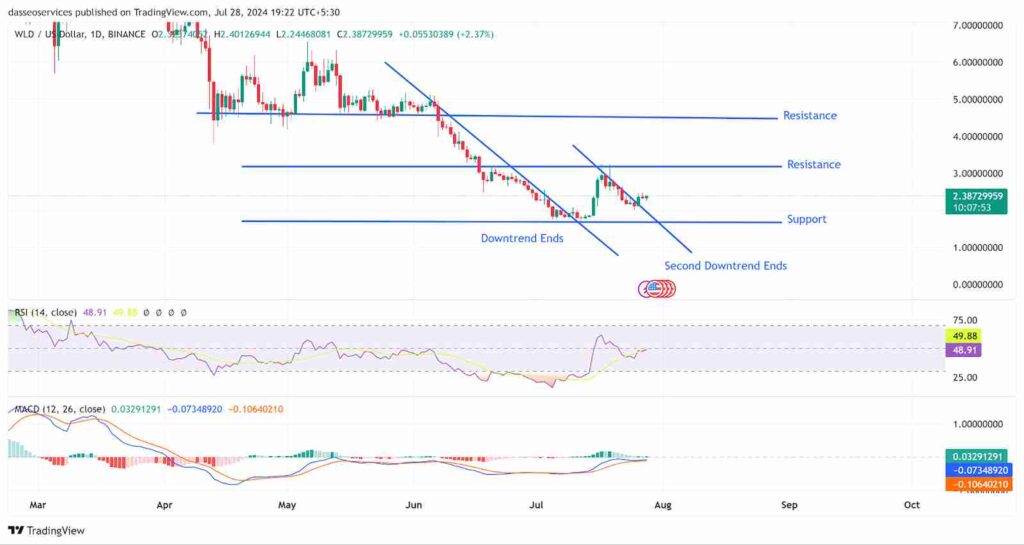 analysis chart