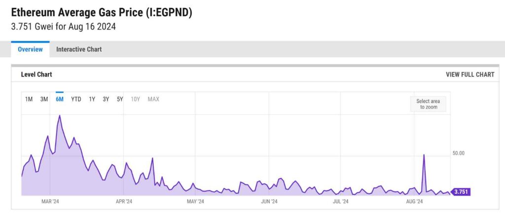 ethereum average price