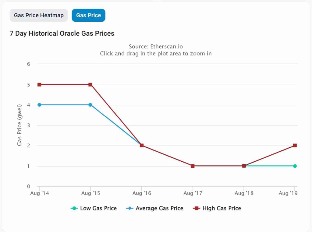 gas price