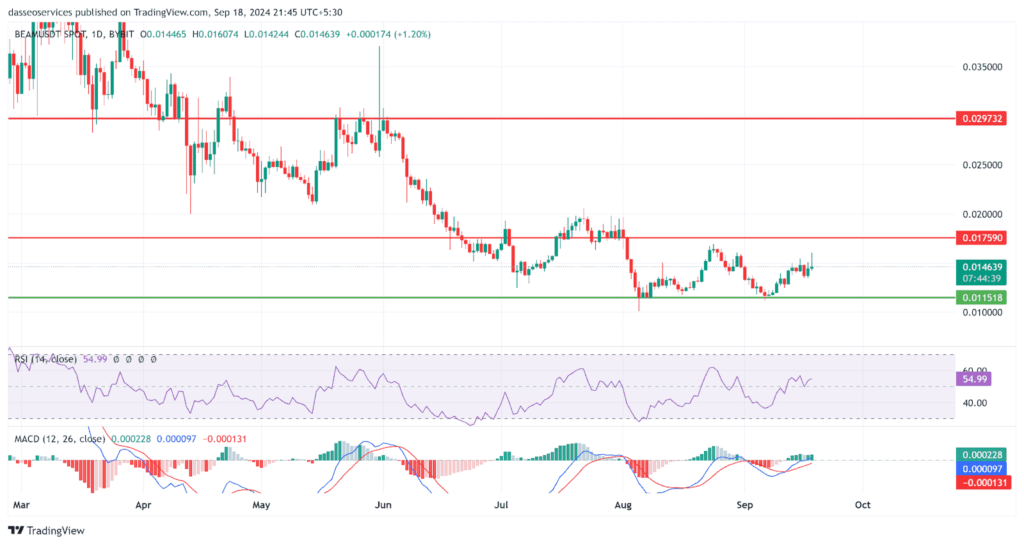 Beam Price Prediction