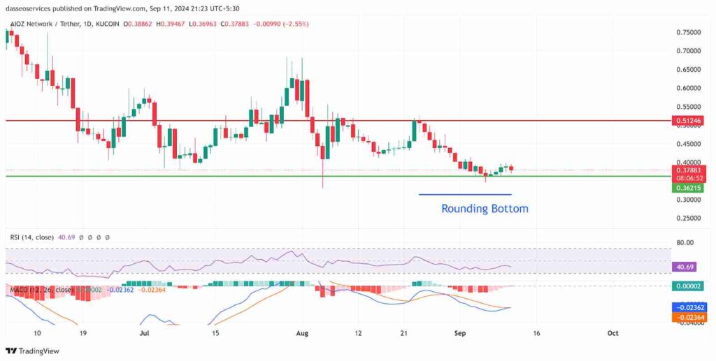 Aioz Price Prediction