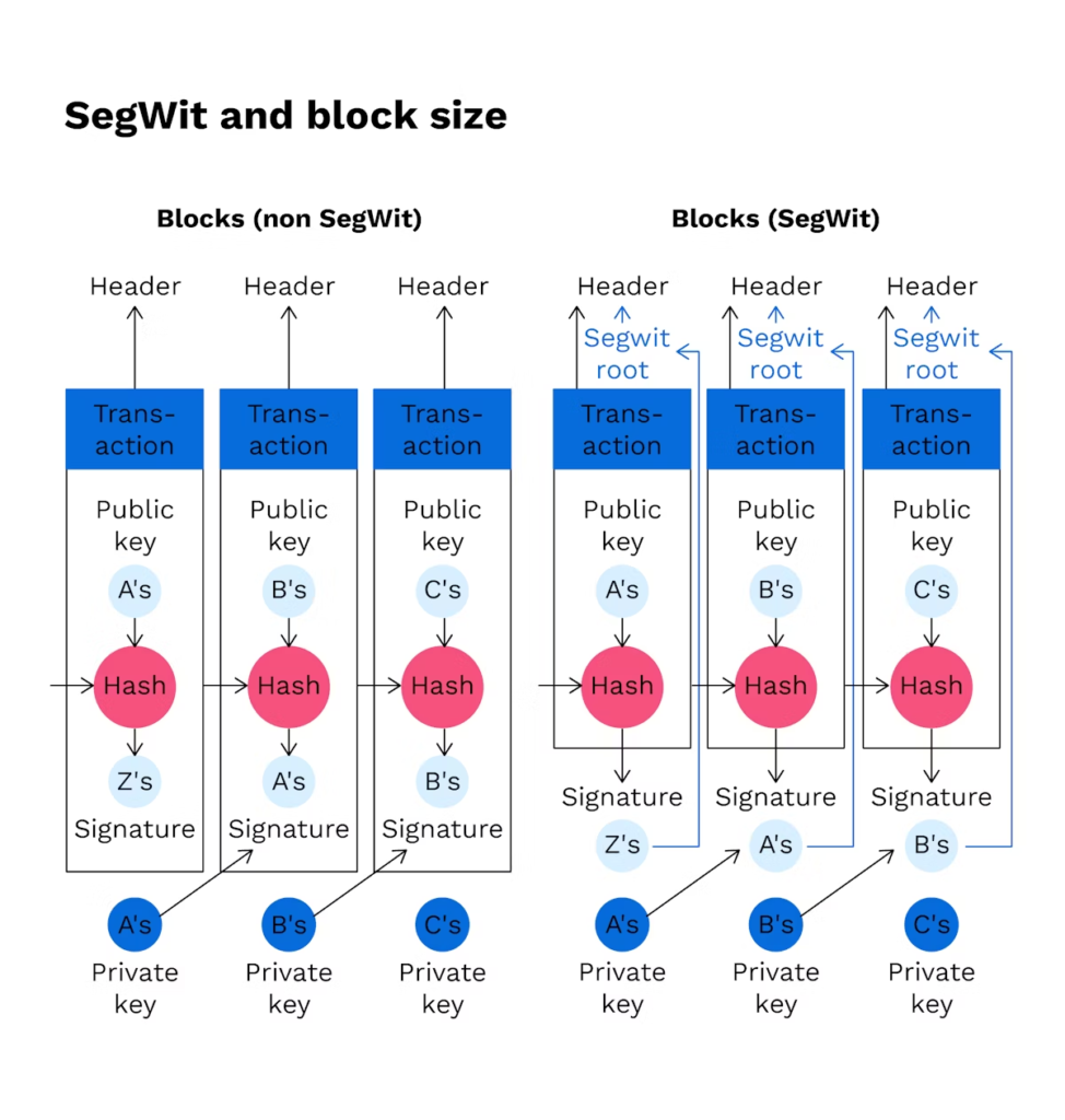 Bitcoin Scalability Solutions: The Impact of the Bitcoin SegWit Upgrade