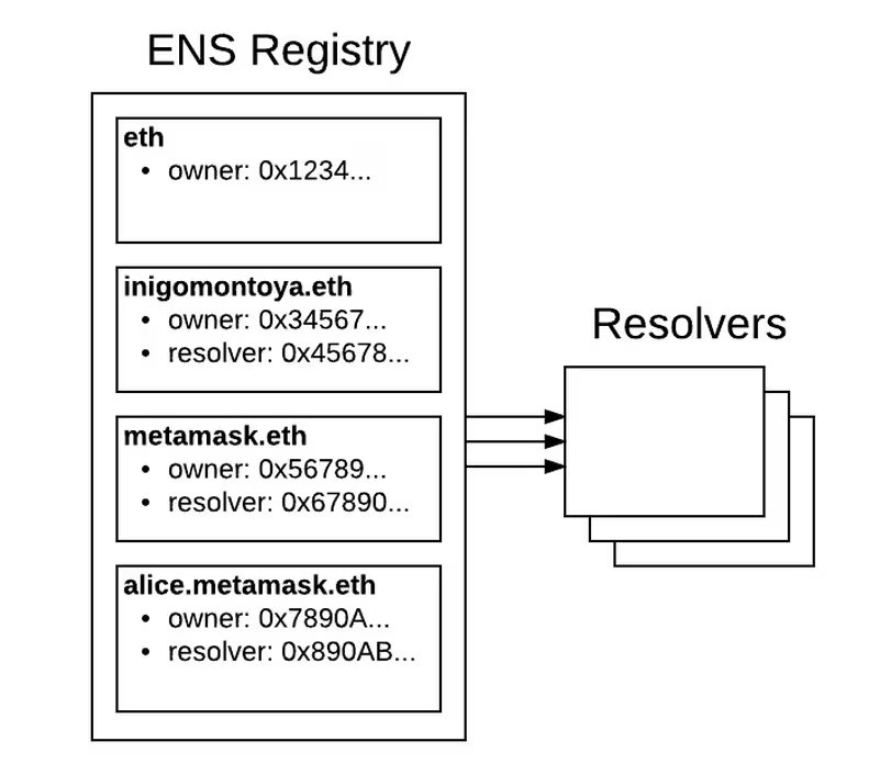 ENS Registry structure with domain ownership and their associated resolvers.