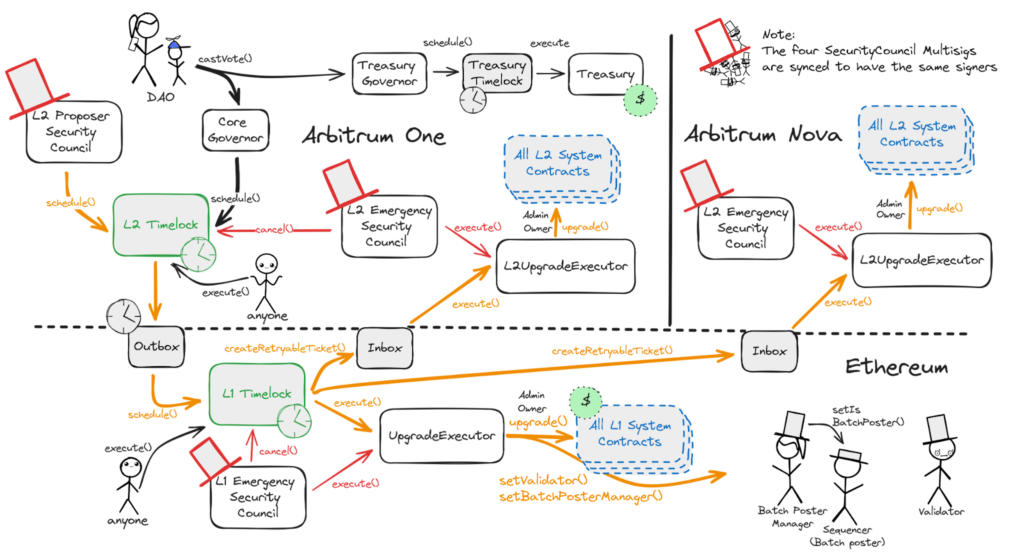 Arbitrum One vs. Arbitrum Nova: A Comprehensive Guide