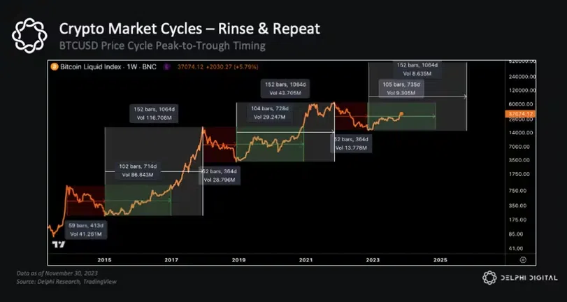 The crypto market cycles of Bitcoin price fluctuations from 2015 to 2025