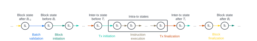 Ethereum Layer 2 Solution: A Focus on Arbitrum’s Scalability Improvements