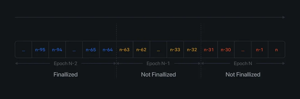 Understanding Block Finality in Crypto Transactions