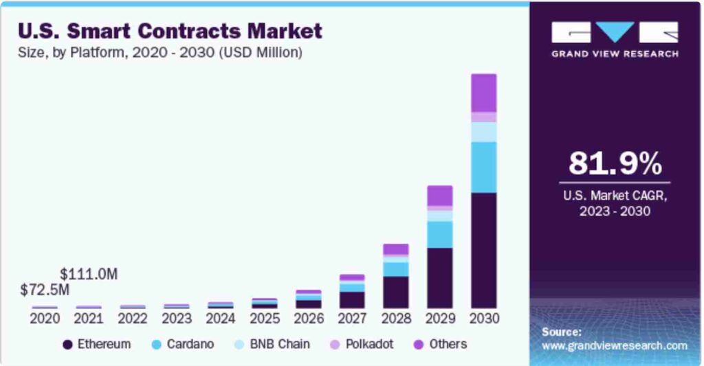 Us Smart contract