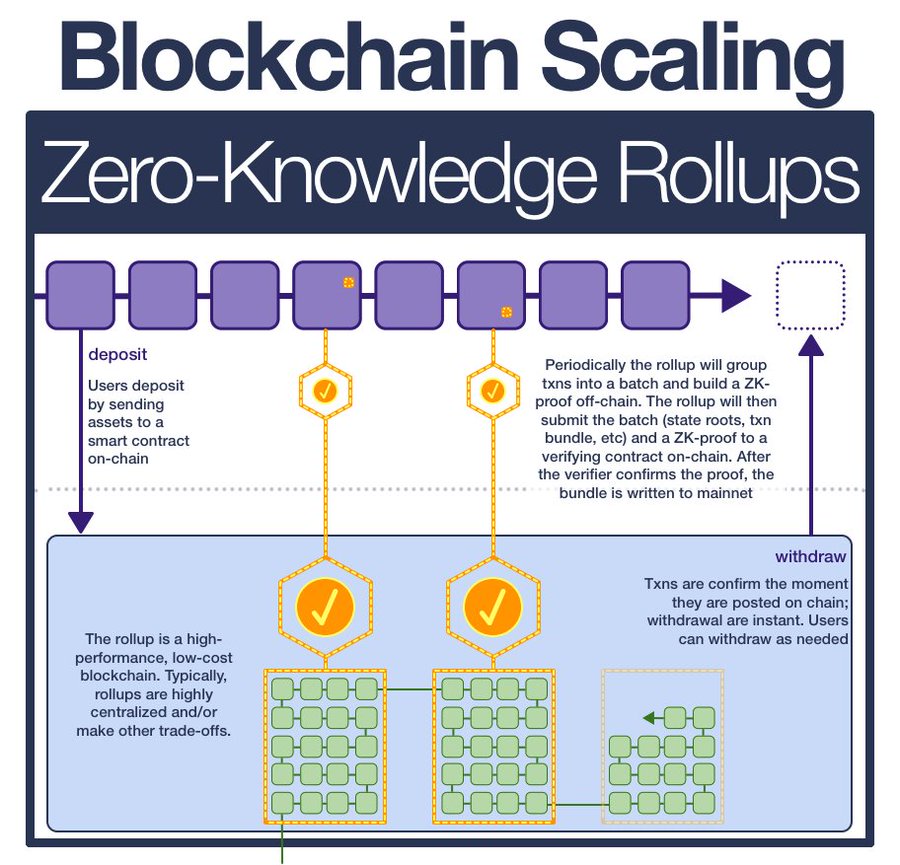 Optimistic Rollups vs ZK Rollups: Which Scaling Solution is Right for Blockchain?