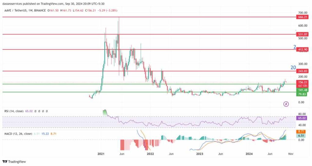 AAVE - USDT Weekly Charts on Tradingview