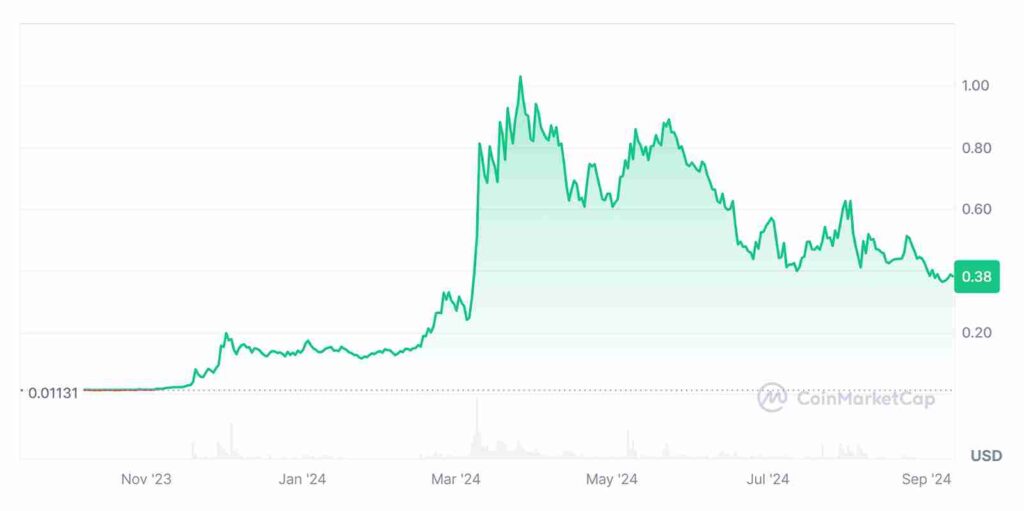 Aioz Price Prediction