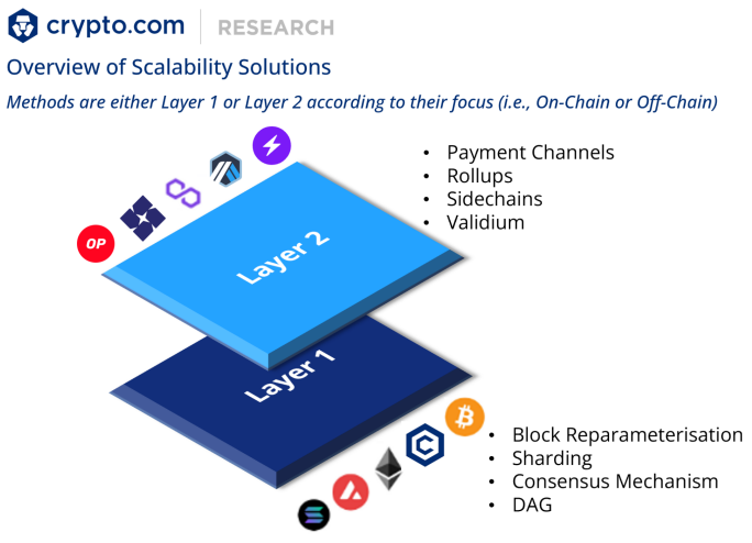 Ethereum Layer 2 Solution: A Focus on Arbitrum’s Scalability Improvements