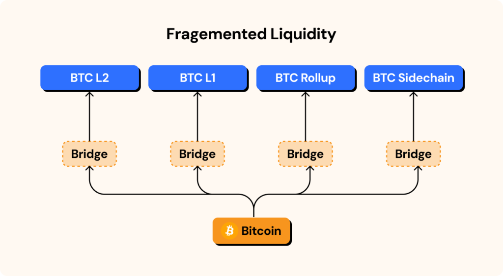 Native, Avail, and Nuffle Join Forces to Power BLISS: Unlocking Bitcoin Liquidity, Interoperability, and Secure scalability