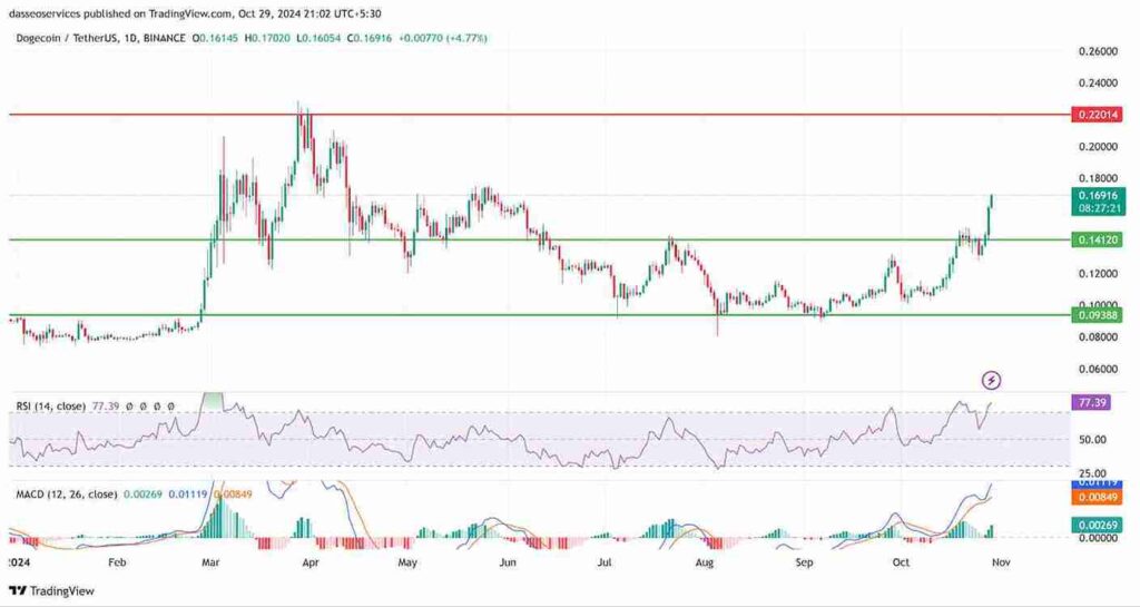 Dogecoin Price Prediction